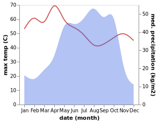 temperature and rainfall during the year in Gaya