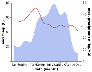 temperature and rainfall during the year in Maradi