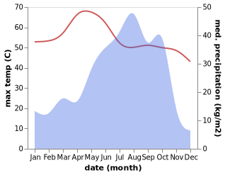 temperature and rainfall during the year in Mirya