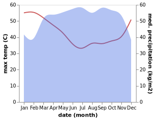 temperature and rainfall during the year in Aba