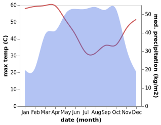 temperature and rainfall during the year in Kwali