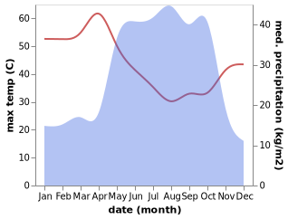 temperature and rainfall during the year in Michika