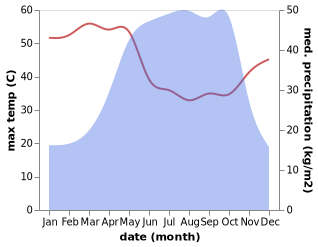 temperature and rainfall during the year in Yola