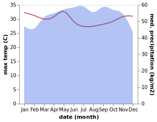 temperature and rainfall during the year in Eket