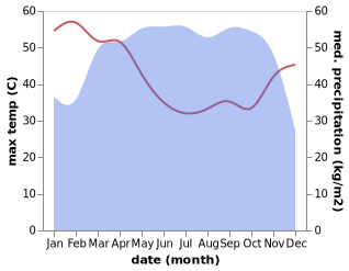 temperature and rainfall during the year in Abagana