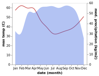 temperature and rainfall during the year in Nteje