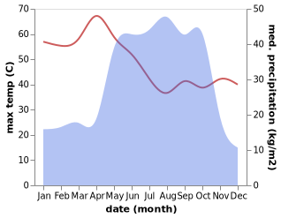 temperature and rainfall during the year in Bauchi