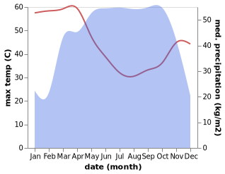 temperature and rainfall during the year in Makurdi