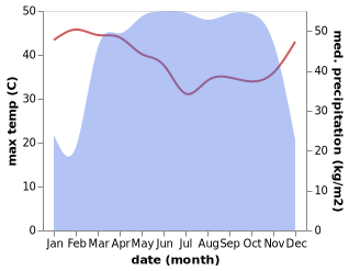 temperature and rainfall during the year in Sankwala