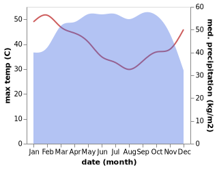 temperature and rainfall during the year in Abraka
