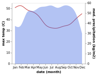temperature and rainfall during the year in Asaba