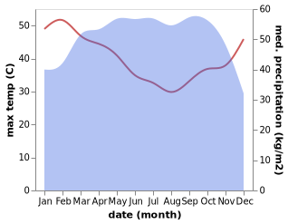 temperature and rainfall during the year in Owa-Oyibu