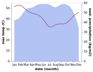 temperature and rainfall during the year in Ozoro