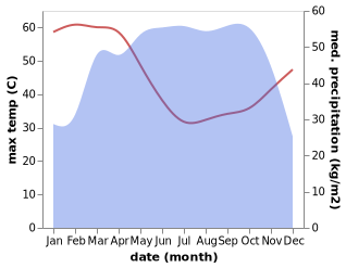 temperature and rainfall during the year in Agenebode