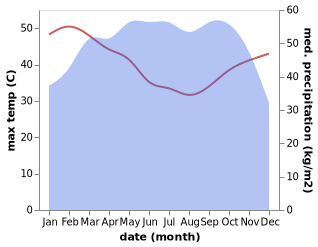 temperature and rainfall during the year in Uselu