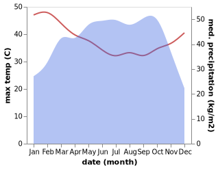 temperature and rainfall during the year in Araomoko Ekiti