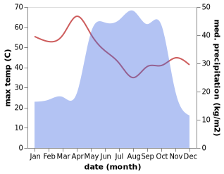 temperature and rainfall during the year in Kafarati