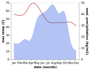 temperature and rainfall during the year in Gezawa