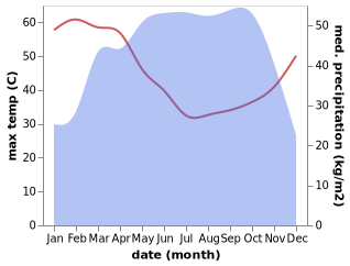 temperature and rainfall during the year in Ajaokuta