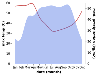 temperature and rainfall during the year in Lokoja