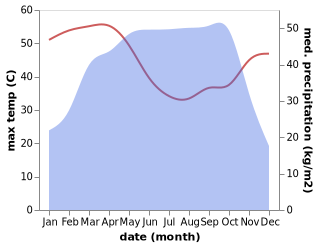 temperature and rainfall during the year in Ilorin