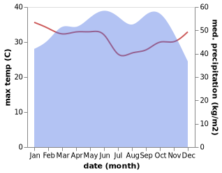 temperature and rainfall during the year in Agege