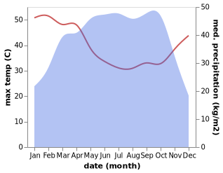 temperature and rainfall during the year in Ajasse Ipo