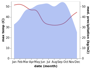 temperature and rainfall during the year in Akanran