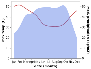 temperature and rainfall during the year in Awo