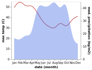 temperature and rainfall during the year in Bassa