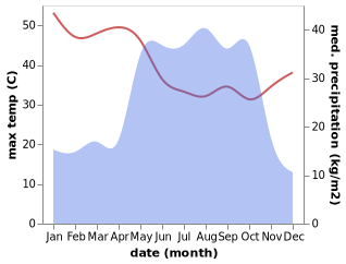 temperature and rainfall during the year in Bukuru