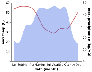 temperature and rainfall during the year in Bwari