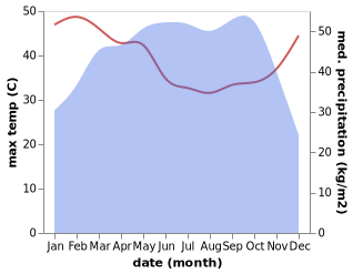 temperature and rainfall during the year in Ede