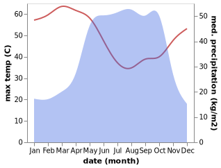 temperature and rainfall during the year in Girei