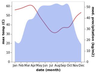 temperature and rainfall during the year in Paiko