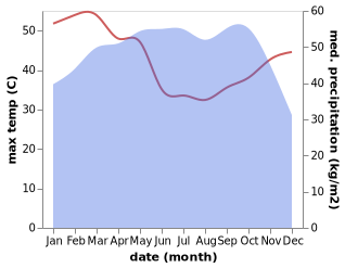 temperature and rainfall during the year in Abeokuta