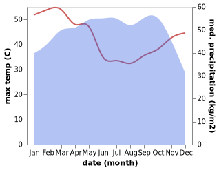 temperature and rainfall during the year in Sagamu