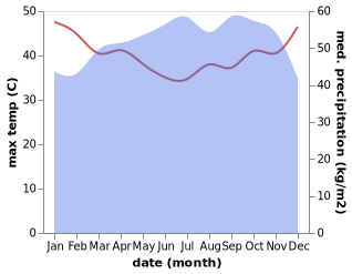 temperature and rainfall during the year in Abonnema