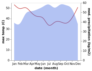 temperature and rainfall during the year in Port Harcourt