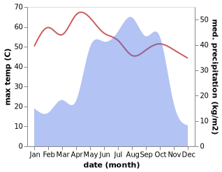 temperature and rainfall during the year in Bodinga