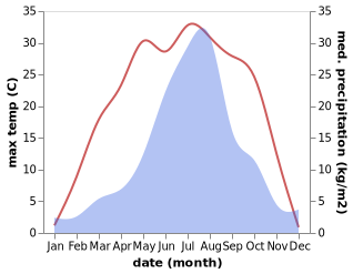 temperature and rainfall during the year in Chasong