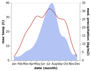 temperature and rainfall during the year in Hungju-dong