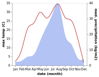 temperature and rainfall during the year in Aoji-ri