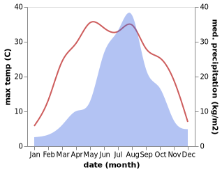 temperature and rainfall during the year in Hamhung