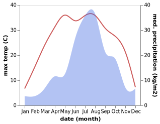 temperature and rainfall during the year in Anak