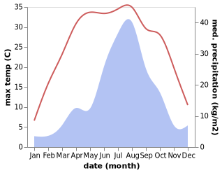 temperature and rainfall during the year in Ayang-ni