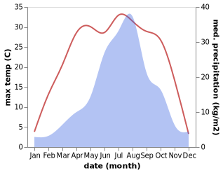 temperature and rainfall during the year in Kujang-up