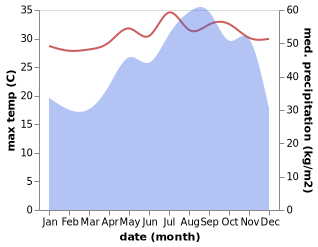 temperature and rainfall during the year in Saipan