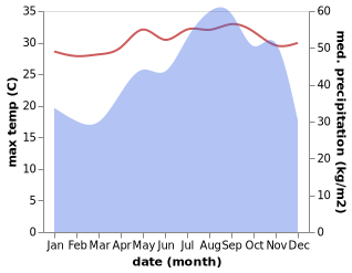 temperature and rainfall during the year in San Jose Village