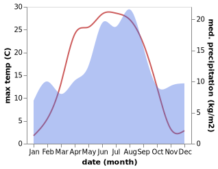 temperature and rainfall during the year in Aneby